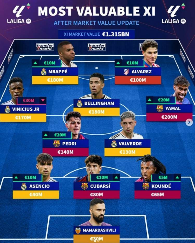 德转列更新后西甲最贵阵：亚马尔领衔，姆巴佩、贝林厄姆在列